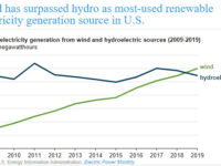 Wind has surpassed hydro as most-used renewable electricity generation source in U.S.