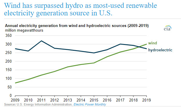 Wind has surpassed hydro as most-used renewable electricity generation source in US - Fig 1 oilandgas360