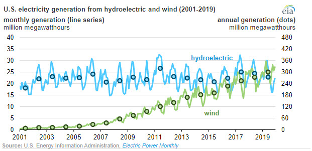 Wind has surpassed hydro as most-used renewable electricity generation source in US - Fig 3 oilandgas360