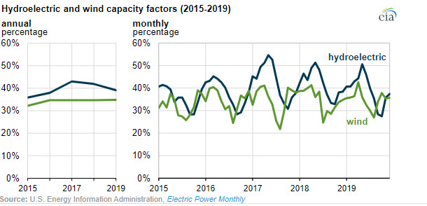 Wind has surpassed hydro as most-used renewable electricity generation source in US - Fig 4 oilandgas360