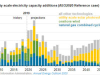 EIA’s long-term power plant projections trade off the cost and value of new capacity
