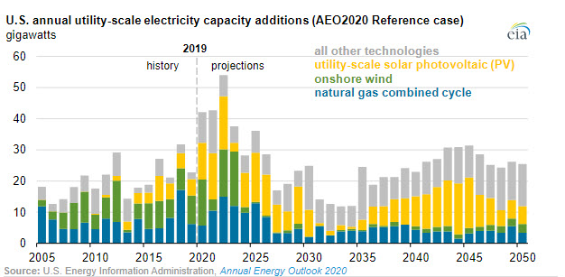 EIAs long-term power plant projections trade off the cost and value of new capacity -oilandgas fig1