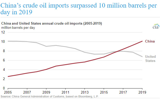 Chinas crude oil imports surpassed 10 million barrels per day in 2019 fig 1 -oilandgas360
