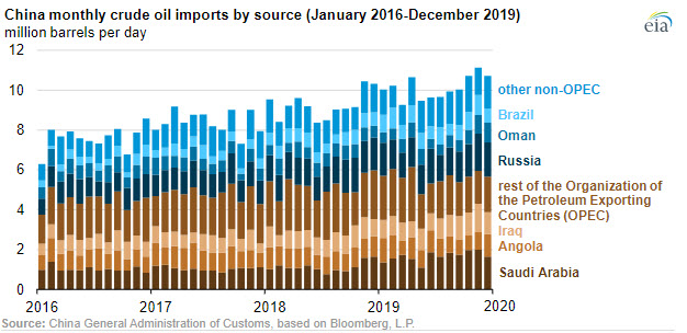 Chinas crude oil imports surpassed 10 million barrels per day in 2019 fig 2 - oilandgas360