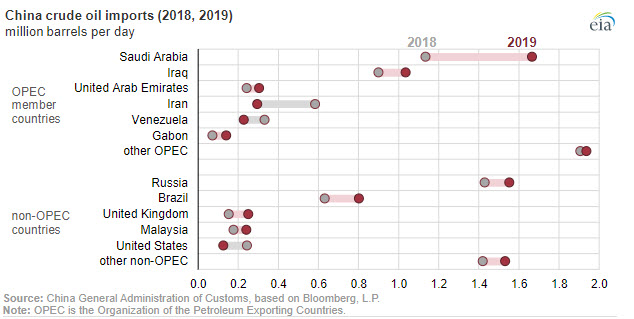 Chinas crude oil imports surpassed 10 million barrels per day in 2019 fig 3 - oilandgas360