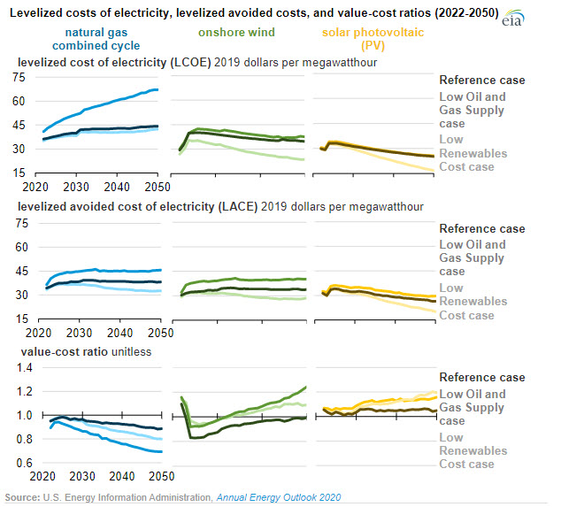 EIAs long-term power plant projections trade off the cost and value of new capacity -oilandgas fig2