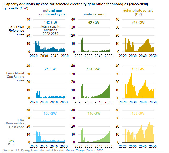 EIAs long-term power plant projections trade off the cost and value of new capacity -oilandgas fig3