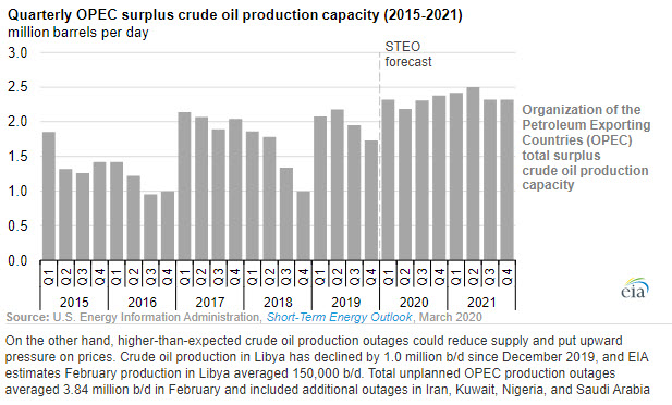 OPEC shift to maintain market share will cause global inventory increases and lower prices fig 3 -oilandgas360