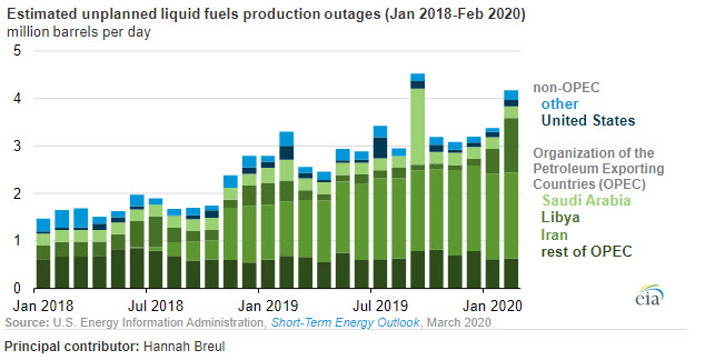 OPEC shift to maintain market share will cause global inventory increases and lower prices fig 4 -oilandgas360