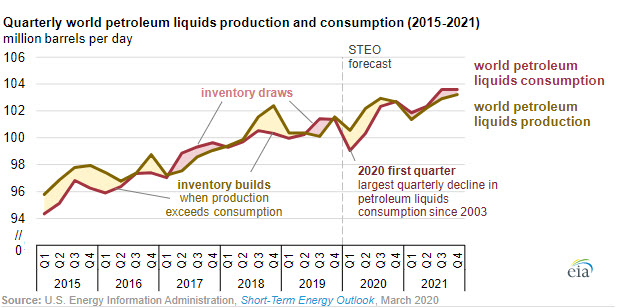 OPEC shift to maintain market share will cause global inventory increases and lower prices -oilandgas360