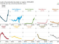 U.S. crude oil production grew 11% in 2019, surpassing 12 million barrels per day