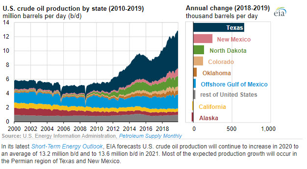 US crude oil production grew 11 percent in 2019-surpassing 12 million barrels per day -fig 3 oilandgas360