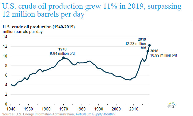 US crude oil production grew 11 percent in 2019-surpassing 12 million barrels per day - oilandgas360