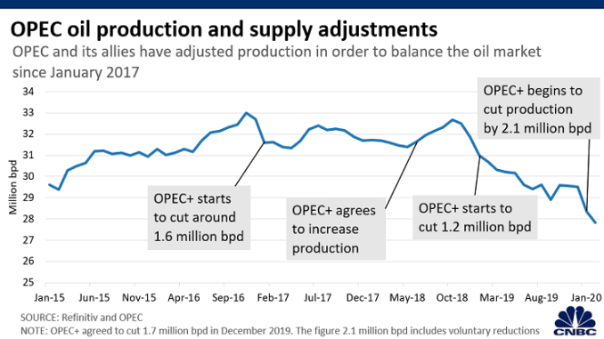 5 charts that explain the Saudi Arabia-Russia oil price war so far- oil and gas 360