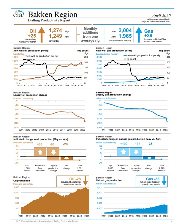 EIA Drilling Productivity Report - April 2020 - fig 1 oilandgas360