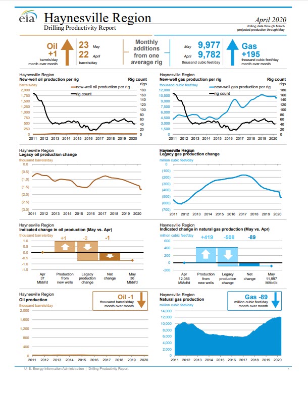 EIA Drilling Productivity Report - April 2020 - fig 3 oilandgas360