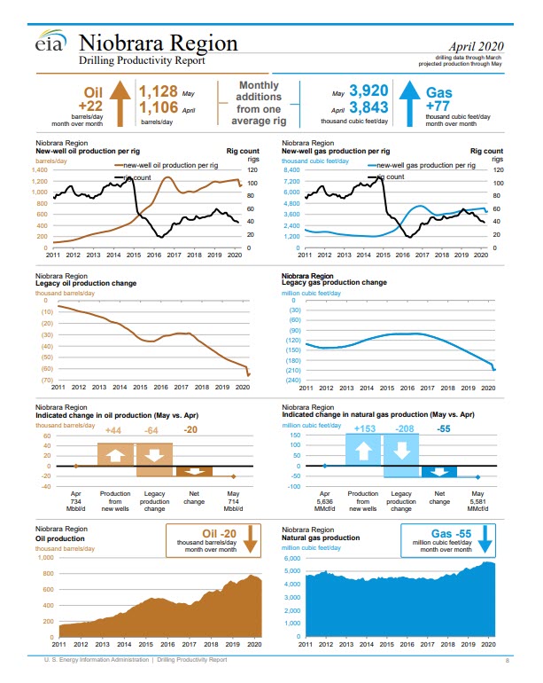 EIA Drilling Productivity Report - April 2020 - fig 4 oilandgas360