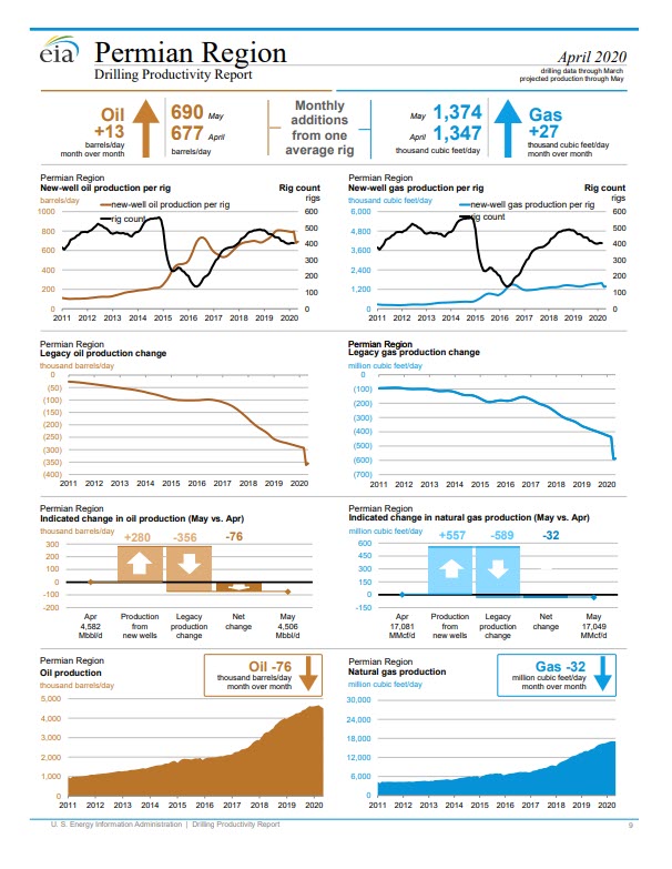 EIA Drilling Productivity Report - April 2020 - fig 5oilandgas360