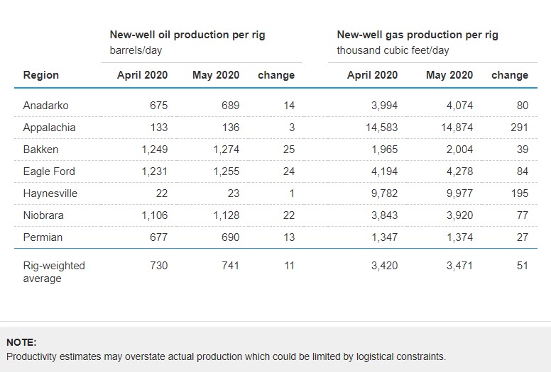 EIA Drilling Productivity Report - April 2020 - fig 7 oilandgas360
