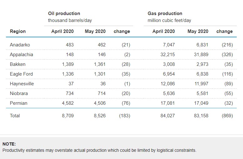 EIA Drilling Productivity Report - April 2020 - fig 8 oilandgas360