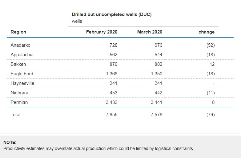 EIA Drilling Productivity Report - April 2020 - fig 9 oilandgas360