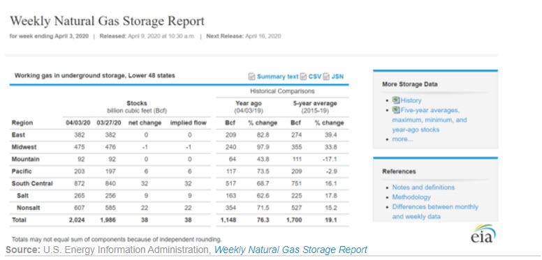 EIAs weekly natural gas products provide timely natural gas information -oilandgas360