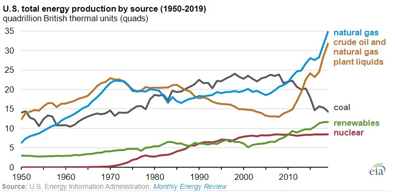 In 2019 U.S energy production exceeded consumption for the first time in 62 years Fig 2- oilangas360