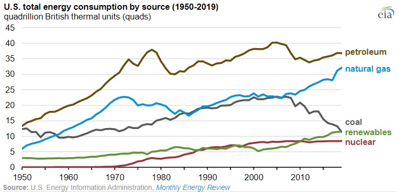 In 2019 U.S energy production exceeded consumption for the first time in 62 years Fig 3- oilangas360