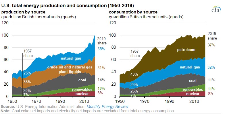 In 2019 U.S energy production exceeded consumption for the first time in 62 years Fig 4- oilangas360