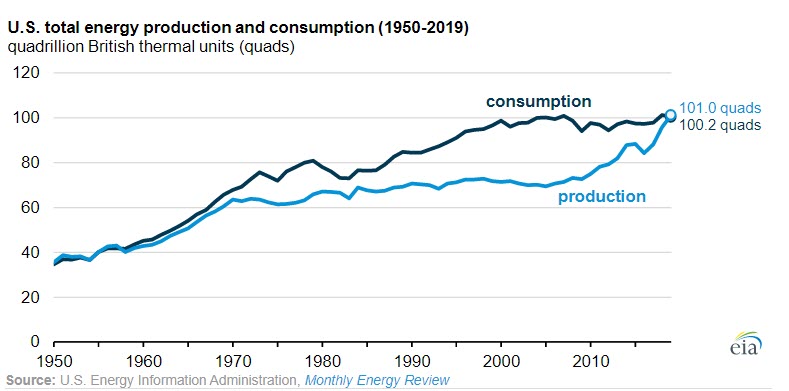 In 2019 U.S energy production exceeded consumption for the first time in 62 years - oilangas360