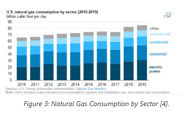 Natural Gas rebound poised for recovery before crude oil -fig 4 oilandgas360