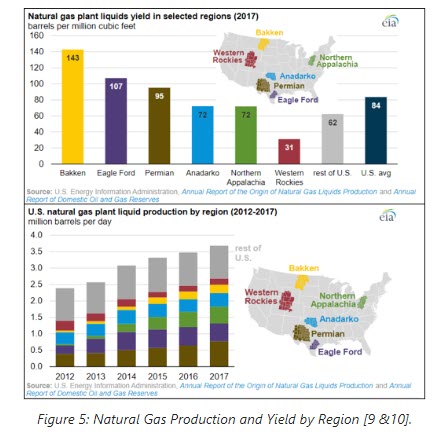 Natural Gas rebound poised for recovery before crude oil -fig 7 oilandgas360