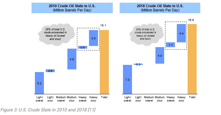 The Incoming Glut -Excessive Levels of Heavy Crude Supply in a Saturated Market - oilandgas360 Fig 4