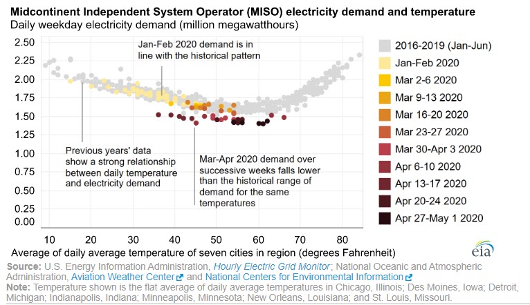 Daily electricity demand impacts from COVID-19 mitigation efforts differ by region -fig 1 oilandgas360