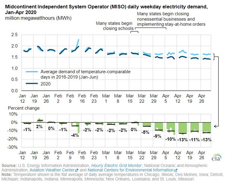 Daily electricity demand impacts from COVID-19 mitigation efforts differ by region -fig 2 oilandgas360