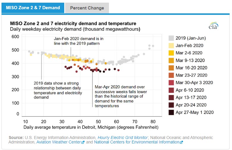 Daily electricity demand impacts from COVID-19 mitigation efforts differ by region -fig 3 oilandgas360