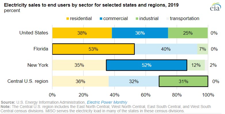 Daily electricity demand impacts from COVID-19 mitigation efforts differ by region -fig 4 oilandgas360