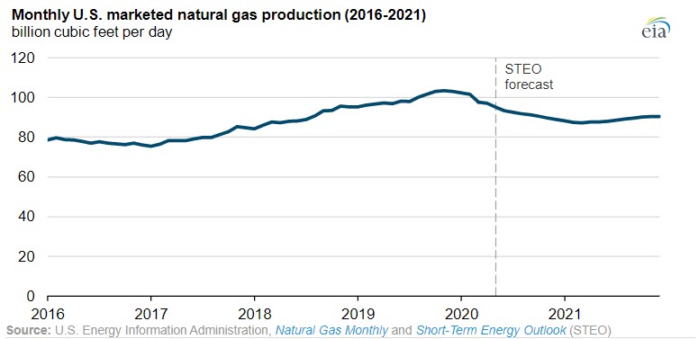 EIA expects lower natural gas production in 2020 fig 1 - oilandgas360