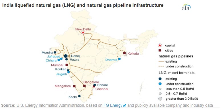 Growth in Indias LNG imports will depend on completion