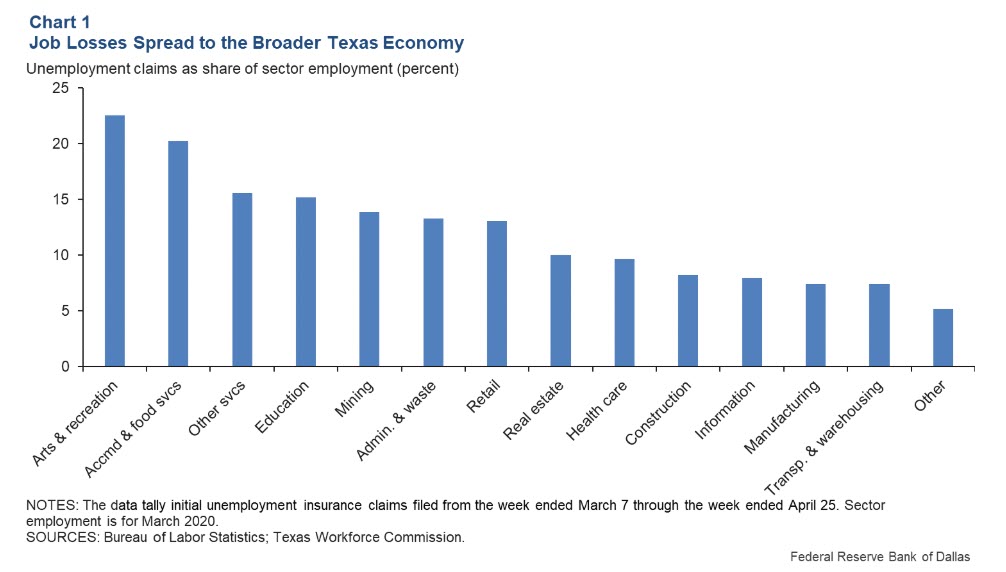 Texas Economic Activity Sharply Falls in Wake of COVID-19 - fig 1 -oilandgas360