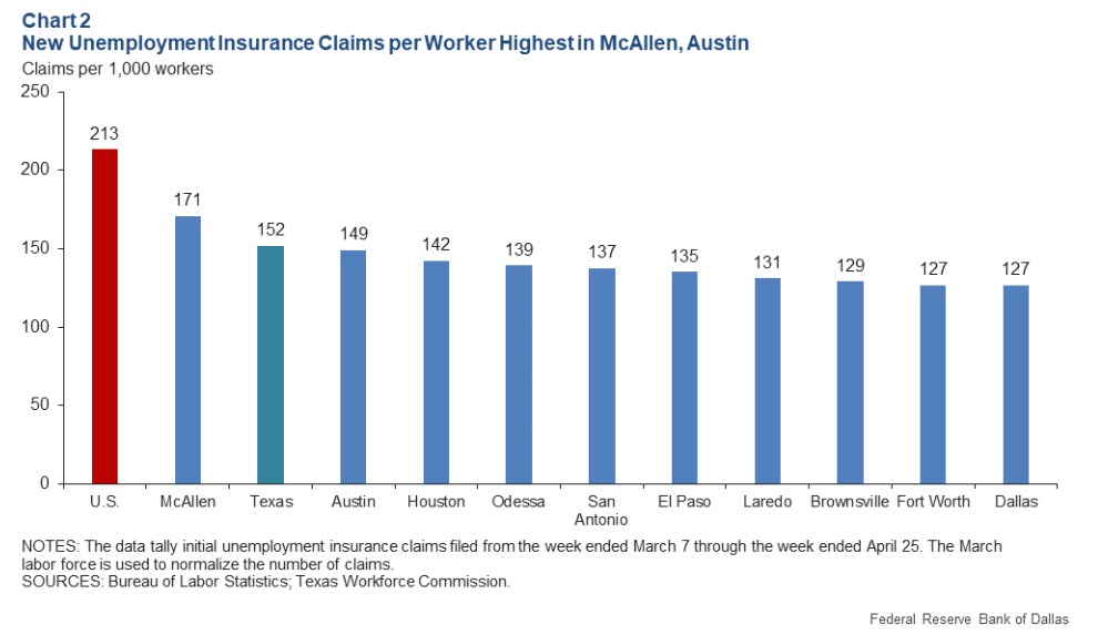 Texas Economic Activity Sharply Falls in Wake of COVID-19 - fig 2 -oilandgas360