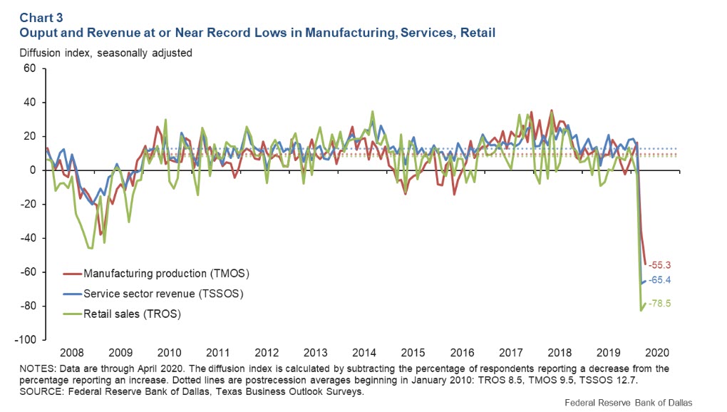 Texas Economic Activity Sharply Falls in Wake of COVID-19 - fig 3 -oilandgas360