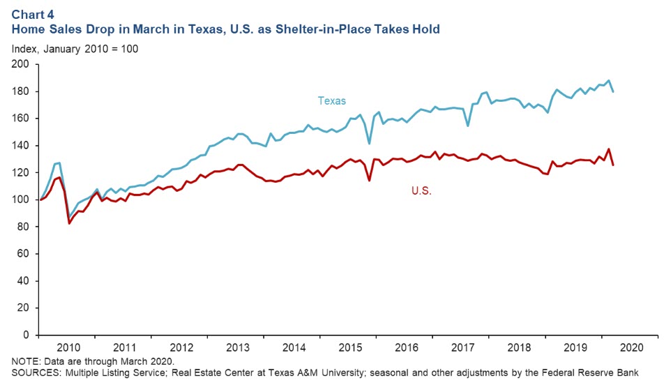 Texas Economic Activity Sharply Falls in Wake of COVID-19