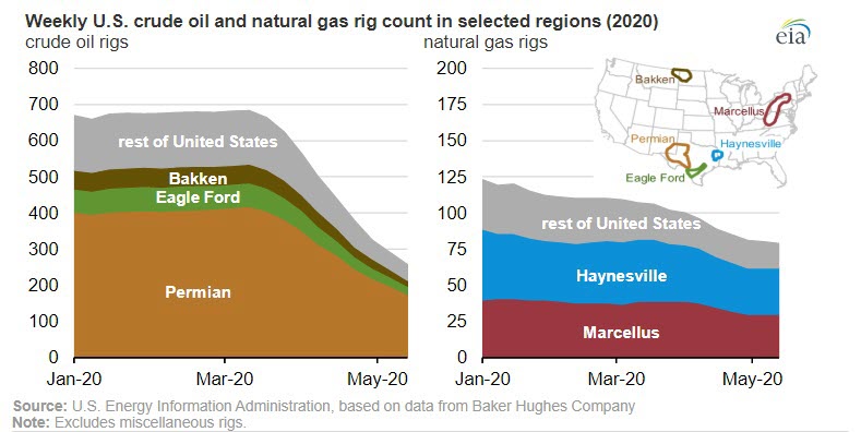 The number of active U.S. crude oil and natural gas rigs is at the lowest point on record - Fig 2 oilandgas360