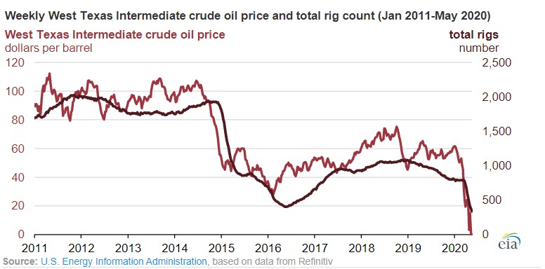 The number of active U.S. crude oil and natural gas rigs is at the lowest point on record - Fig 3 oilandgas360