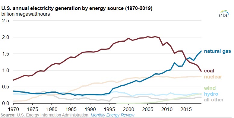 US coal-fired electricity generation in 2019 falls to 42-year low -Fig 1 2020