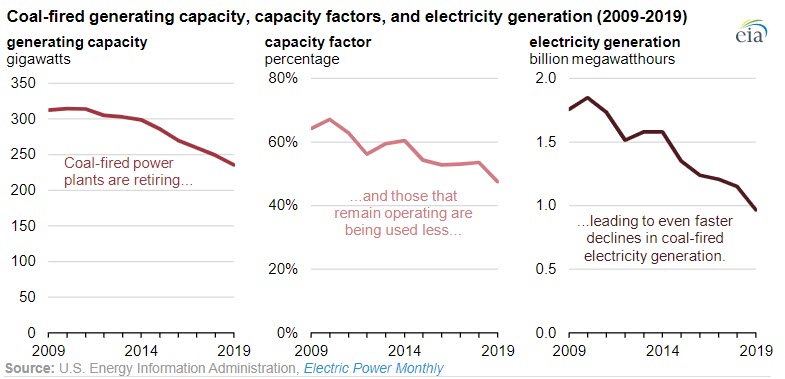 US coal-fired electricity generation in 2019 falls to 42-year low -Fig 2 2020