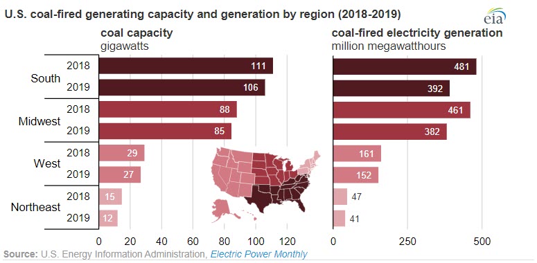 US coal-fired electricity generation in 2019 falls to 42-year low -Fig 3 2020