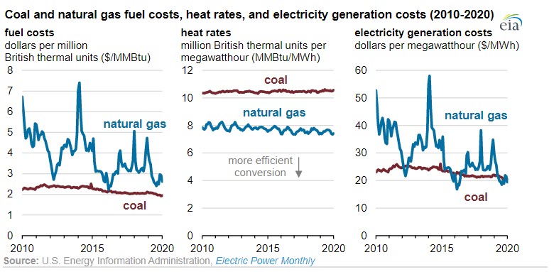 US coal-fired electricity generation in 2019 falls to 42-year low -Fig 4 2020