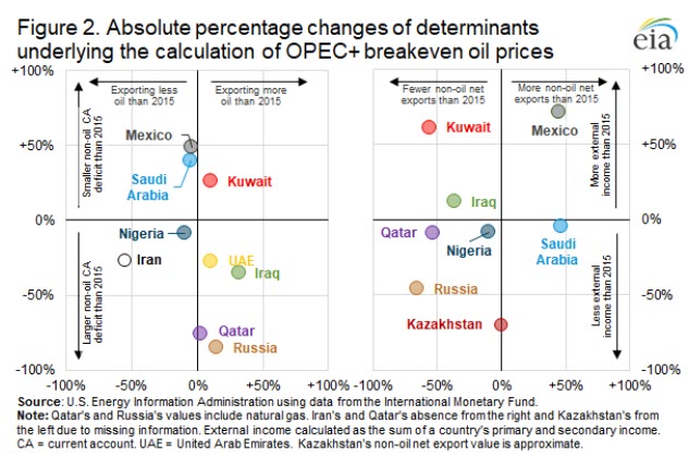 Breakeven crude oil prices are one metric of the economic constraints facing OPEC plus members -oilandgas360 Fig 2